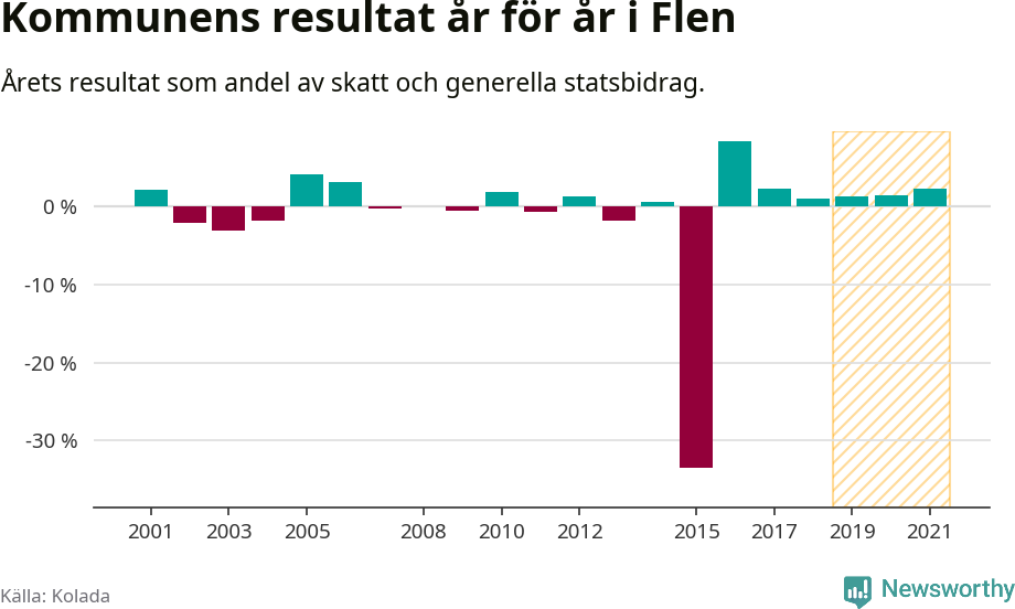 Graf: Kommunens resultat över tid i Flens kommun